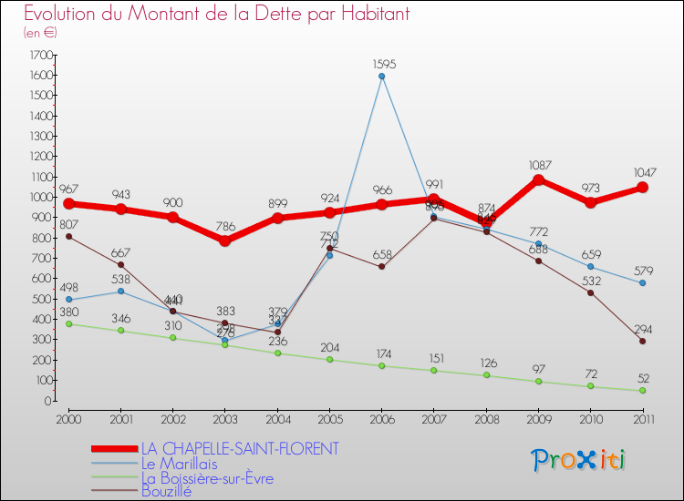 Evolution de la dette par habitant pour la commune de LA CHAPELLE-SAINT-FLORENT et les communes proches Comparaison de la dette par habitant pour LA CHAPELLE-SAINT-FLORENT et les communes voisines