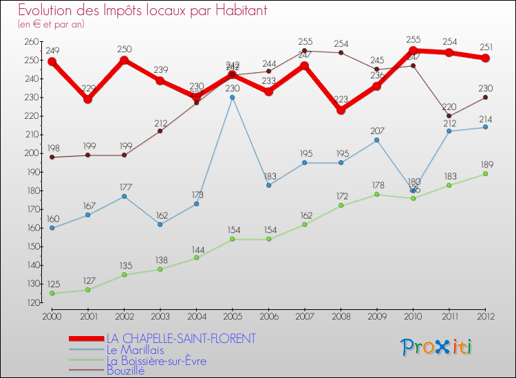 Evolution et montant des impôts locaux par Habitant pour LA CHAPELLE-SAINT-FLORENT et les communes proches Comparaison des impôts locaux par habitant pour LA CHAPELLE-SAINT-FLORENT et les communes voisines