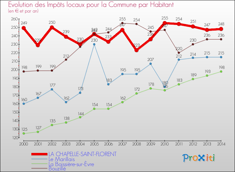 Evolution et montant des impôts locaux par Habitant pour LA CHAPELLE-SAINT-FLORENT et les communes proches de 2000 à 2014 Comparaison des impôts locaux par habitant pour LA CHAPELLE-SAINT-FLORENT et les communes voisines de 2000 à 2014