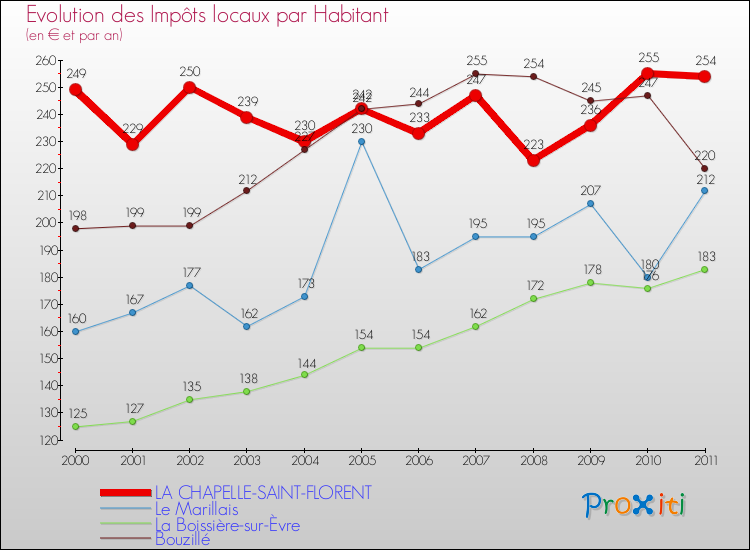 Evolution et montant des impôts locaux par Habitant pour LA CHAPELLE-SAINT-FLORENT et les communes proches Comparaison des impôts locaux par habitant pour LA CHAPELLE-SAINT-FLORENT et les communes voisines