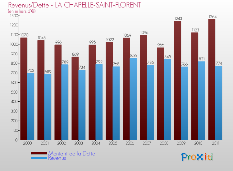 Evolution comparée de la dette et des revenus pour la commune de LA CHAPELLE-SAINT-FLORENT de 2000 à 2011 Comparaison de la dette et des revenus pour LA CHAPELLE-SAINT-FLORENT de 2000 à 2011