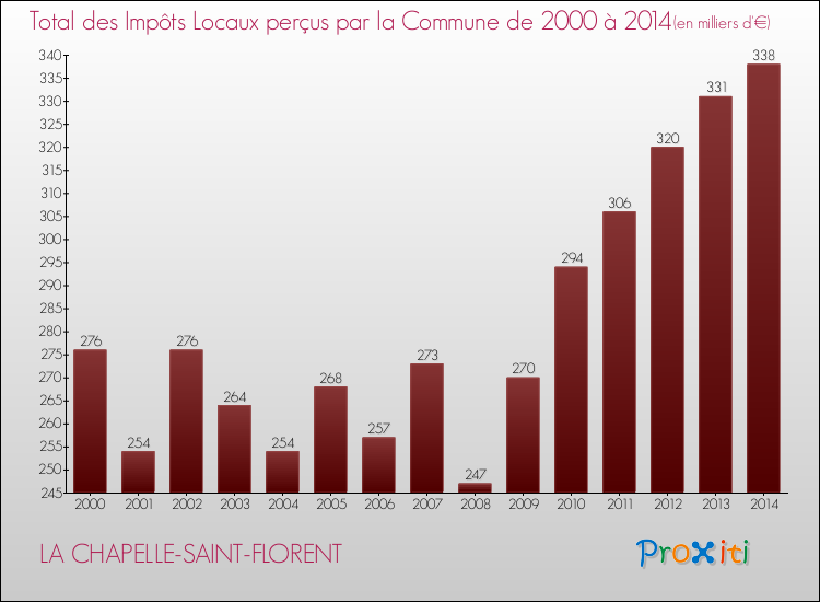 Evolution des Impôts Locaux pour la commune de LA CHAPELLE-SAINT-FLORENT de 2000 à 2014 Evolution des Impôts Locaux pour LA CHAPELLE-SAINT-FLORENT de 2000 à 2014