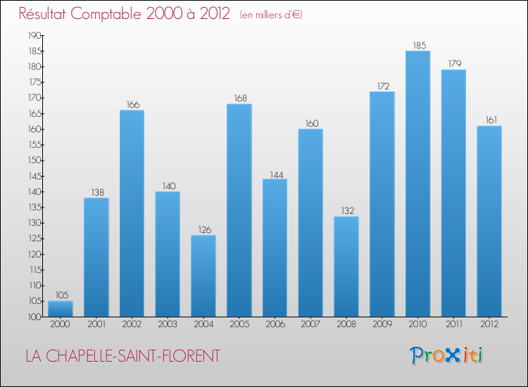 Evolution du résultat comptable pour la commune de LA CHAPELLE-SAINT-FLORENT de 2000 à 2012 Evolution du résultat comptable pour LA CHAPELLE-SAINT-FLORENT de 2000 à 2012