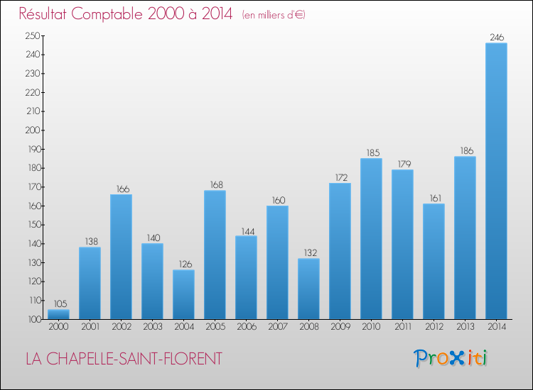 Evolution du résultat comptable pour la commune de LA CHAPELLE-SAINT-FLORENT de 2000 à 2014 Evolution du résultat comptable pour LA CHAPELLE-SAINT-FLORENT de 2000 à 2014