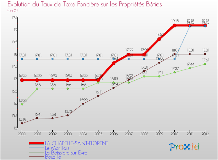 Evolution du taux de la taxe foncière sur le bati pour LA CHAPELLE-SAINT-FLORENT et les communes proches de 2000 à 2012 Comparaison des taux de taxe foncière sur le bati pour LA CHAPELLE-SAINT-FLORENT et les communes voisines de 2000 à 2012