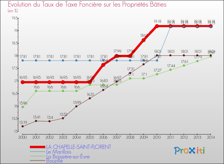 Evolution du taux de la taxe foncière sur le bati pour LA CHAPELLE-SAINT-FLORENT et les communes proches de 2000 à 2014 Comparaison des taux de taxe foncière sur le bati pour LA CHAPELLE-SAINT-FLORENT et les communes voisines de 2000 à 2014
