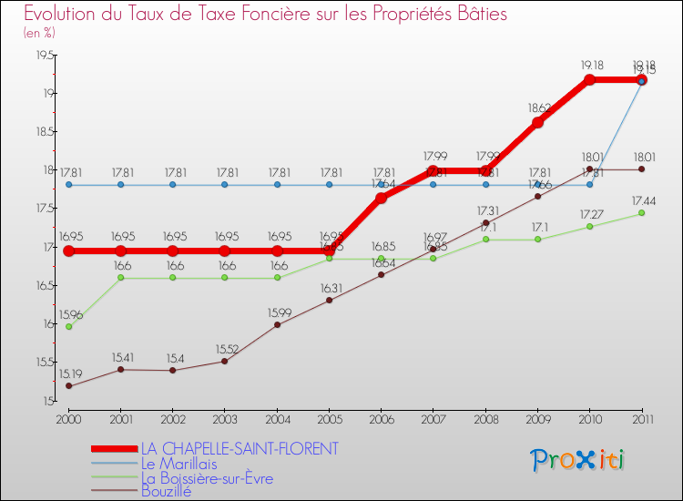 Evolution du taux de la taxe foncière sur le bati pour LA CHAPELLE-SAINT-FLORENT et les communes proches Comparaison des taux de taxe foncière sur le bati pour LA CHAPELLE-SAINT-FLORENT et les communes voisines