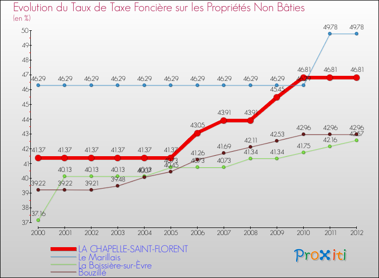 Evolution du taux de la taxe foncière sur les immeubles et terrains non batis pour LA CHAPELLE-SAINT-FLORENT et les communes proches de 2000 à 2012 Comparaison des taux de la taxe foncière sur les immeubles et terrains non batis pour LA CHAPELLE-SAINT-FLORENT et les communes voisines de 2000 à 2012