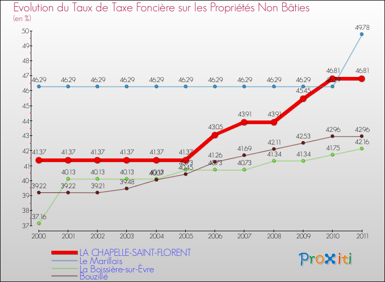 Evolution du taux de la taxe foncière sur les immeubles et terrains non batis pour LA CHAPELLE-SAINT-FLORENT et les communes proches Comparaison des taux de la taxe foncière sur les immeubles et terrains non batis pour LA CHAPELLE-SAINT-FLORENT et les communes voisines