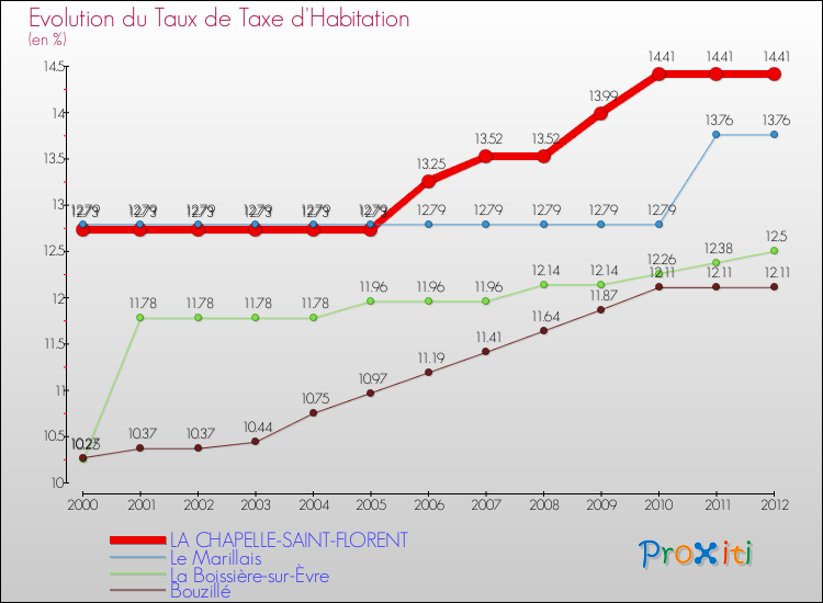 Evolution du taux de la taxe d'habitation pour LA CHAPELLE-SAINT-FLORENT et les communes proches Comparaison des taux de la taxe d'habitation pour LA CHAPELLE-SAINT-FLORENT et les communes voisines