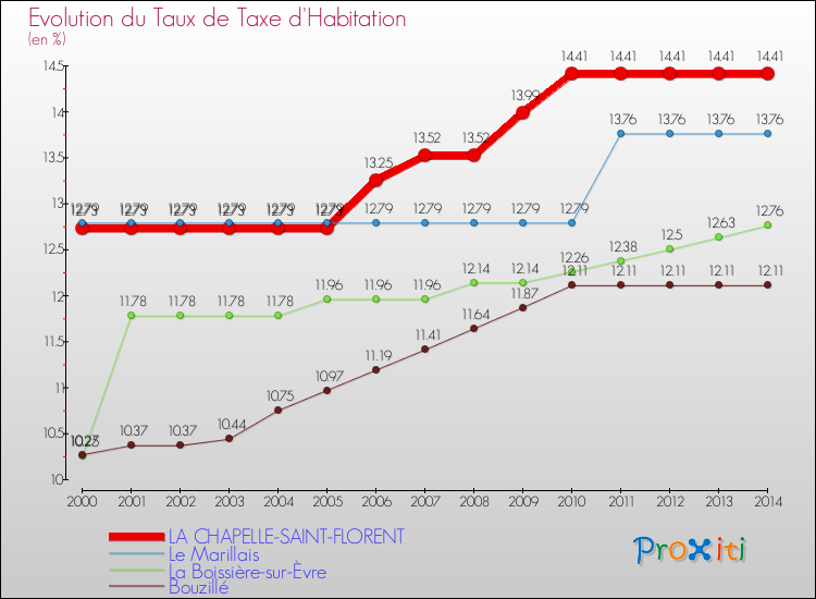 Evolution du taux de la taxe d'habitation pour LA CHAPELLE-SAINT-FLORENT et les communes proches de 2000 à 2014 Comparaison des taux de la taxe d'habitation pour LA CHAPELLE-SAINT-FLORENT et les communes voisines de 2000 à 2014