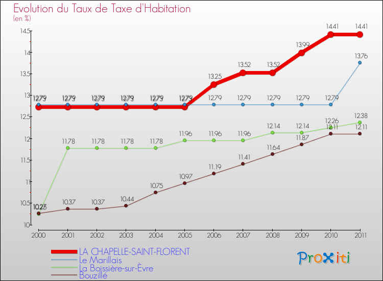 Evolution du taux de la taxe d'habitation pour LA CHAPELLE-SAINT-FLORENT et les communes proches Comparaison des taux de la taxe d'habitation pour LA CHAPELLE-SAINT-FLORENT et les communes voisines