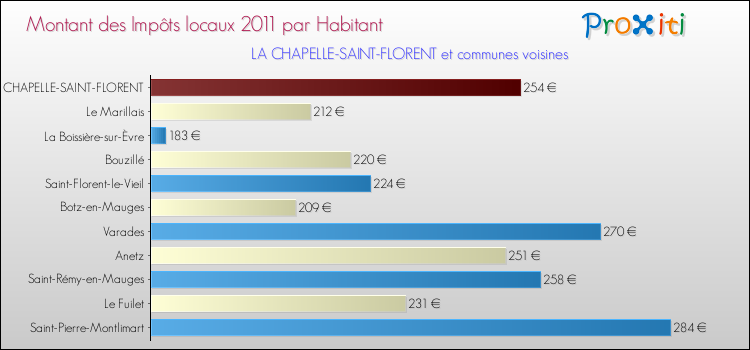 Montant des impôts locaux par Habitant pour LA CHAPELLE-SAINT-FLORENT et les communes proches Comparaison des impôts locaux par habitant pour LA CHAPELLE-SAINT-FLORENT et les communes voisines