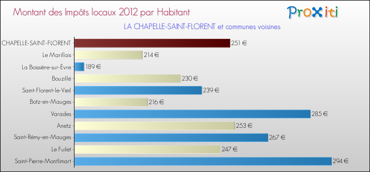 Montant des impôts locaux par Habitant pour LA CHAPELLE-SAINT-FLORENT et les communes proches Comparaison des impôts locaux par habitant pour LA CHAPELLE-SAINT-FLORENT et les communes voisines