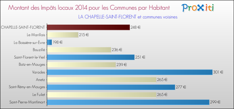Montant des impôts locaux par Habitant pour LA CHAPELLE-SAINT-FLORENT et les communes proches en 2014 Comparaison des impôts locaux par habitant pour LA CHAPELLE-SAINT-FLORENT et les communes voisines en 2014
