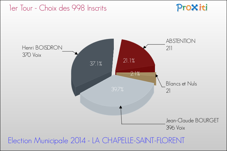 Résultats par rapport aux inscrits au 1er Tour des Elections Municipales 2014 de la commune de LA CHAPELLE-SAINT-FLORENT Elections Municipales 2014 - Résultats par rapport aux inscrits au 1er Tour pour la commune de LA CHAPELLE-SAINT-FLORENT