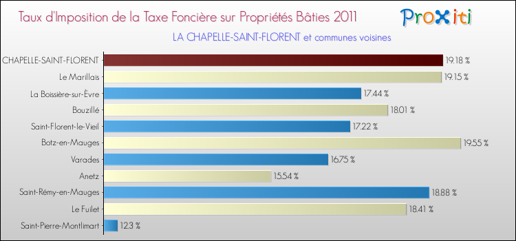 Taux d'imposition de la taxe foncière sur le bati 2011 pour LA CHAPELLE-SAINT-FLORENT et les communes proches Comparaison des taux d'imposition de la taxe foncière sur le bati 2011 pour LA CHAPELLE-SAINT-FLORENT et les communes voisines