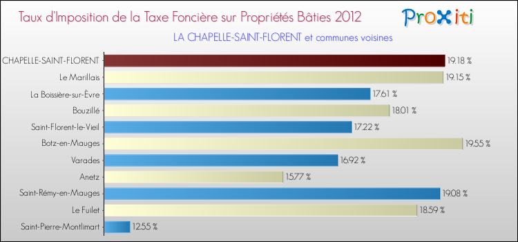 Taux d'imposition de la taxe foncière sur le bati 2012 pour LA CHAPELLE-SAINT-FLORENT et les communes proches Comparaison des taux d'imposition de la taxe foncière sur le bati 2012 pour LA CHAPELLE-SAINT-FLORENT et les communes voisines