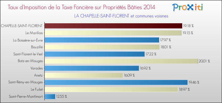 Taux d'imposition de la taxe foncière sur le bati 2014 pour LA CHAPELLE-SAINT-FLORENT et les communes proches Comparaison des taux d'imposition de la taxe foncière sur le bati 2014 pour LA CHAPELLE-SAINT-FLORENT et les communes voisines