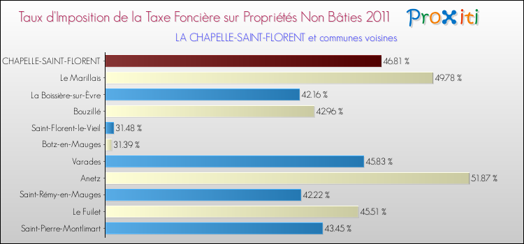 Taux d'imposition de la taxe foncière sur les immeubles et terrains non batis 2011 pour LA CHAPELLE-SAINT-FLORENT et les communes proches Comparaison des taux d'imposition de la taxe foncière sur les immeubles et terrains non batis 2011 pour LA CHAPELLE-SAINT-FLORENT et les communes voisines