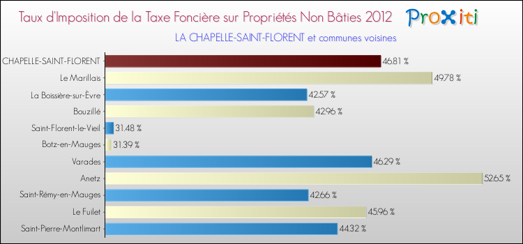 Taux d'imposition de la taxe foncière sur les immeubles et terrains non batis 2012 pour LA CHAPELLE-SAINT-FLORENT et les communes proches Comparaison des taux d'imposition de la taxe foncière sur les immeubles et terrains non batis 2012 pour LA CHAPELLE-SAINT-FLORENT et les communes voisines