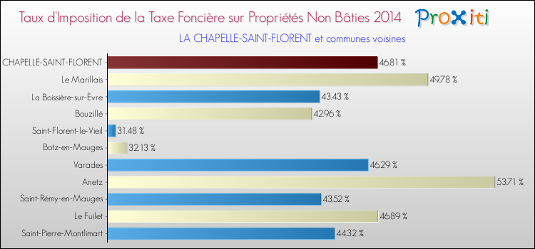 Taux d'imposition de la taxe foncière sur les immeubles et terrains non batis 2014 pour LA CHAPELLE-SAINT-FLORENT et les communes proches Comparaison des taux d'imposition de la taxe foncière sur les immeubles et terrains non batis 2014 pour LA CHAPELLE-SAINT-FLORENT et les communes voisines