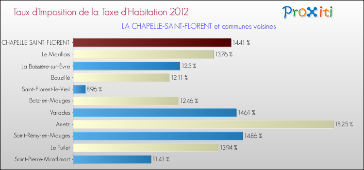 Taux d'imposition de la taxe d'habitation 2012 pour LA CHAPELLE-SAINT-FLORENT et les communes proches Comparaison des taux d'imposition de la taxe d'habitation 2012 pour LA CHAPELLE-SAINT-FLORENT et les communes voisines