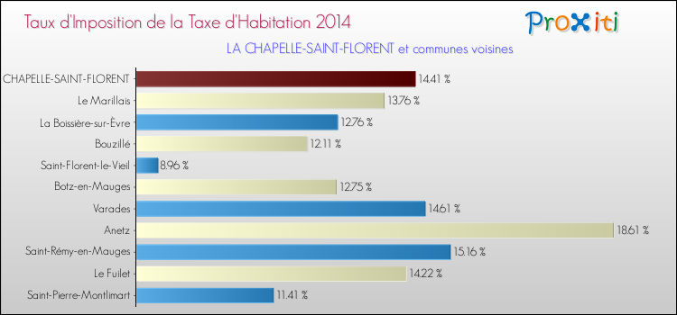 Taux d'imposition de la taxe d'habitation 2014 pour LA CHAPELLE-SAINT-FLORENT et les communes proches Comparaison des taux d'imposition de la taxe d'habitation 2014 pour LA CHAPELLE-SAINT-FLORENT et les communes voisines