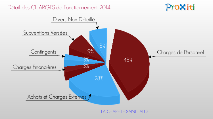 Décomposition des Charges de Fonctionnement 2014 de la commune de LA CHAPELLE-SAINT-LAUD Charges de Fonctionnement 2014 pour la commune de LA CHAPELLE-SAINT-LAUD