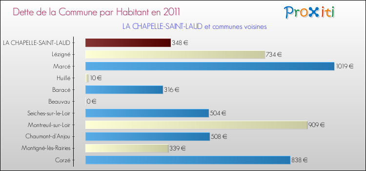 Dette par habitant de la commune en 2011 pour LA CHAPELLE-SAINT-LAUD et les communes proches Comparaison de la dette par habitant de la commune en 2011 pour LA CHAPELLE-SAINT-LAUD et les communes voisines