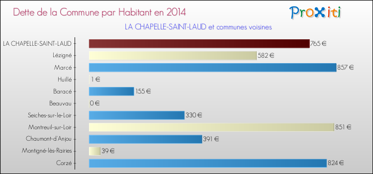 Dette par habitant de la commune en 2014 pour LA CHAPELLE-SAINT-LAUD et les communes proches Comparaison de la dette par habitant de la commune en 2014 pour LA CHAPELLE-SAINT-LAUD et les communes voisines