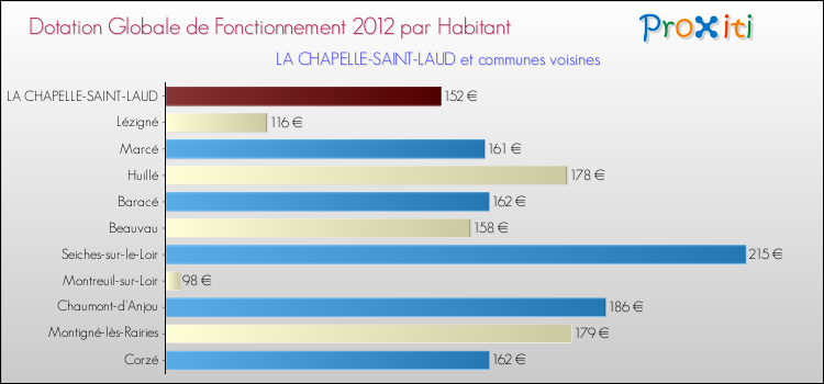 Montant des dotations globales de fonctionnement DGF par Habitant pour LA CHAPELLE-SAINT-LAUD et les communes proches Comparaison des des dotations globales de fonctionnement DGF par habitant pour LA CHAPELLE-SAINT-LAUD et les communes voisines