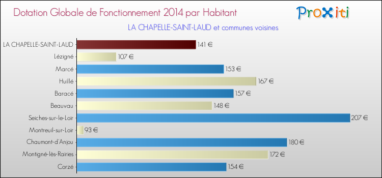 Montant des dotations globales de fonctionnement DGF par Habitant pour LA CHAPELLE-SAINT-LAUD et les communes proches en 2014. Comparaison des des dotations globales de fonctionnement DGF par habitant pour LA CHAPELLE-SAINT-LAUD et les communes voisines en 2014.