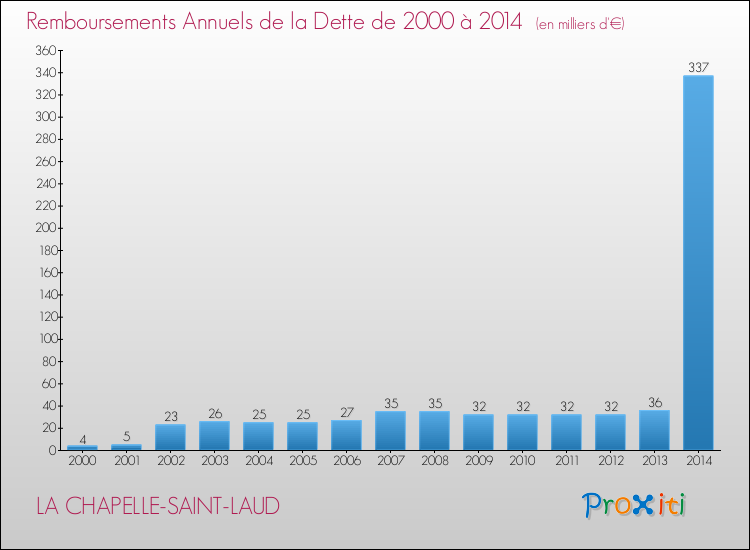 Evolution de l'annuité de la dette pour la commune de LA CHAPELLE-SAINT-LAUD de 2000 à 2014 Annuités de la dette pour LA CHAPELLE-SAINT-LAUD de 2000 à 2014