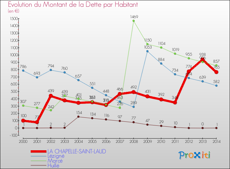 Evolution de la dette par habitant pour la commune de LA CHAPELLE-SAINT-LAUD et les communes proches de 2000 à 2014 Comparaison de la dette par habitant pour LA CHAPELLE-SAINT-LAUD et les communes voisines de 2000 à 2014