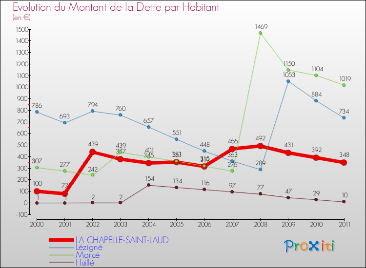 Evolution de la dette par habitant pour la commune de LA CHAPELLE-SAINT-LAUD et les communes proches Comparaison de la dette par habitant pour LA CHAPELLE-SAINT-LAUD et les communes voisines