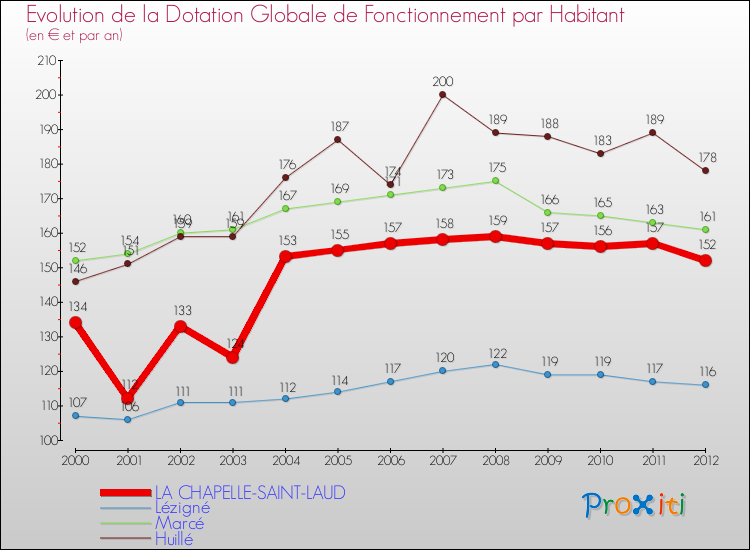 Evolution et montant de la dotation globale de fonctionnement par Habitant pour LA CHAPELLE-SAINT-LAUD et les communes proches Comparaison des dotations globales de fonctionnement par habitant pour LA CHAPELLE-SAINT-LAUD et les communes voisines
