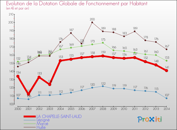 Evolution et montant de la dotation globale de fonctionnement par Habitant pour LA CHAPELLE-SAINT-LAUD et les communes proches de 2000 à 2014. Comparaison des dotations globales de fonctionnement par habitant pour LA CHAPELLE-SAINT-LAUD et les communes voisines de 2000 à 2014.