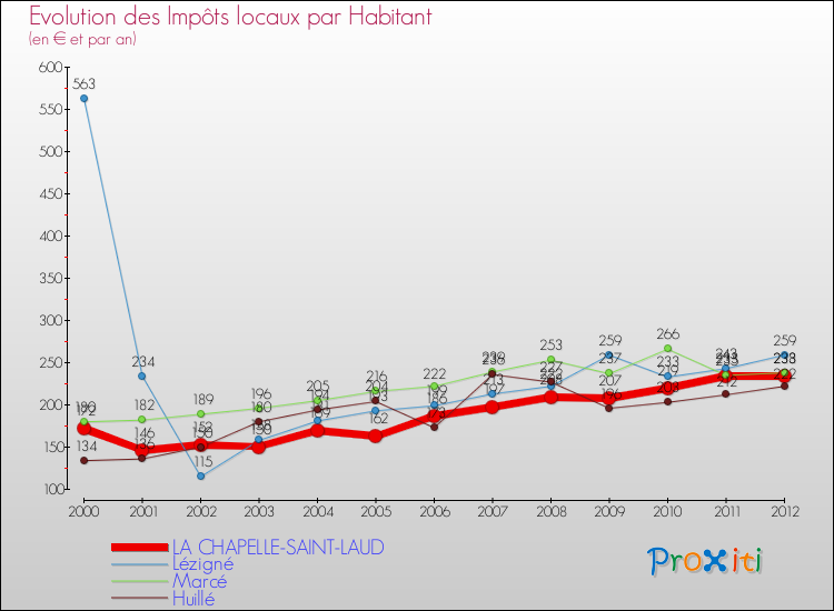 Evolution et montant des impôts locaux par Habitant pour LA CHAPELLE-SAINT-LAUD et les communes proches Comparaison des impôts locaux par habitant pour LA CHAPELLE-SAINT-LAUD et les communes voisines