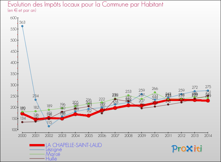 Evolution et montant des impôts locaux par Habitant pour LA CHAPELLE-SAINT-LAUD et les communes proches de 2000 à 2014 Comparaison des impôts locaux par habitant pour LA CHAPELLE-SAINT-LAUD et les communes voisines de 2000 à 2014
