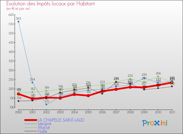 Evolution et montant des impôts locaux par Habitant pour LA CHAPELLE-SAINT-LAUD et les communes proches Comparaison des impôts locaux par habitant pour LA CHAPELLE-SAINT-LAUD et les communes voisines