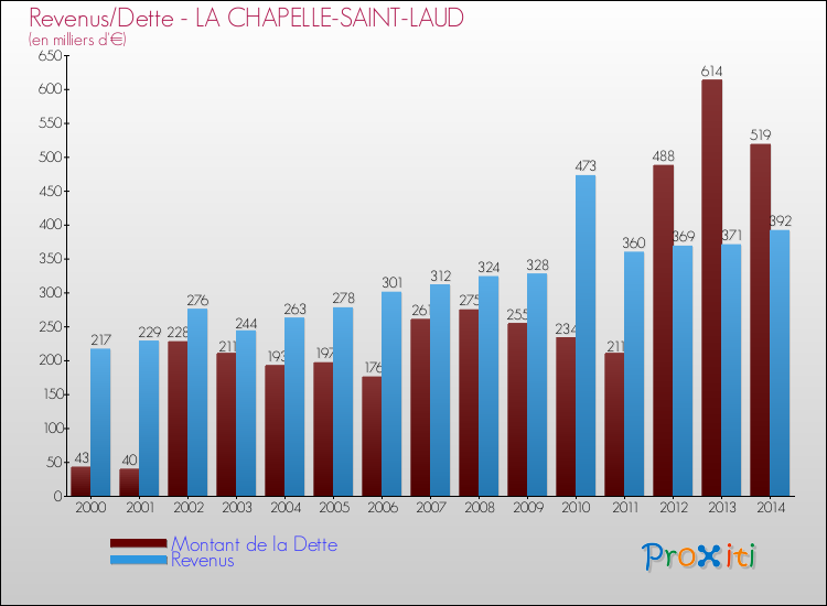 Evolution comparée de la dette et des revenus pour la commune de LA CHAPELLE-SAINT-LAUD de 2000 à 2014 Comparaison de la dette et des revenus pour LA CHAPELLE-SAINT-LAUD de 2000 à 2014