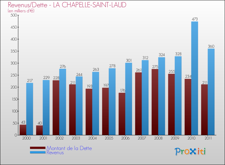 Evolution comparée de la dette et des revenus pour la commune de LA CHAPELLE-SAINT-LAUD de 2000 à 2011 Comparaison de la dette et des revenus pour LA CHAPELLE-SAINT-LAUD de 2000 à 2011