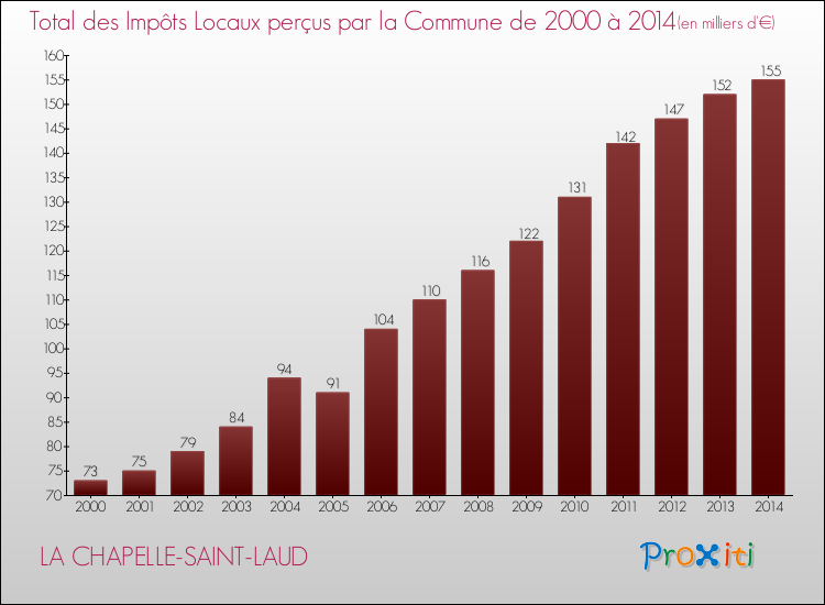 Evolution des Impôts Locaux pour la commune de LA CHAPELLE-SAINT-LAUD de 2000 à 2014 Evolution des Impôts Locaux pour LA CHAPELLE-SAINT-LAUD de 2000 à 2014