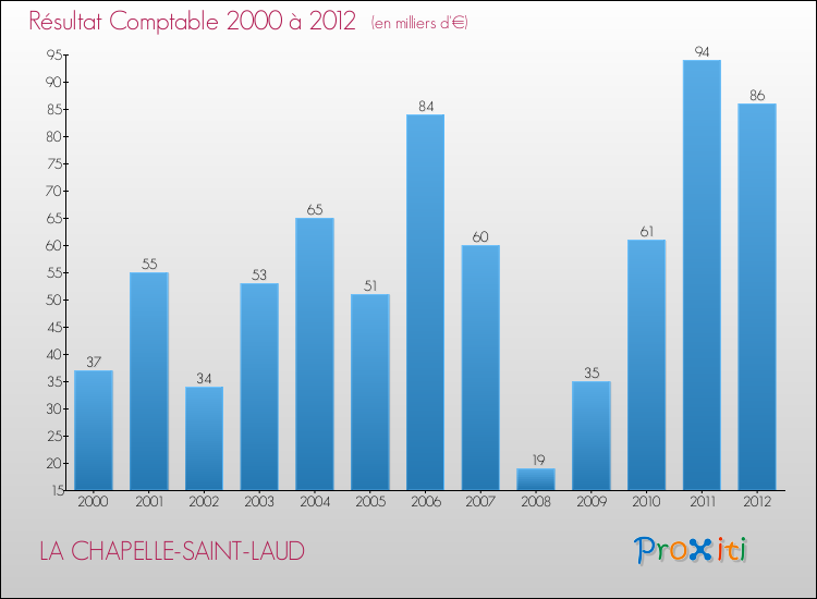 Evolution du résultat comptable pour la commune de LA CHAPELLE-SAINT-LAUD de 2000 à 2012 Evolution du résultat comptable pour LA CHAPELLE-SAINT-LAUD de 2000 à 2012