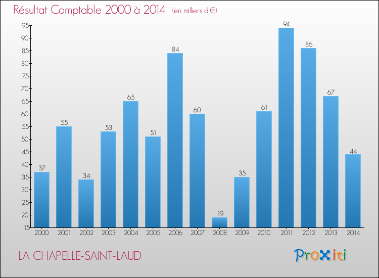 Evolution du résultat comptable pour la commune de LA CHAPELLE-SAINT-LAUD de 2000 à 2014 Evolution du résultat comptable pour LA CHAPELLE-SAINT-LAUD de 2000 à 2014