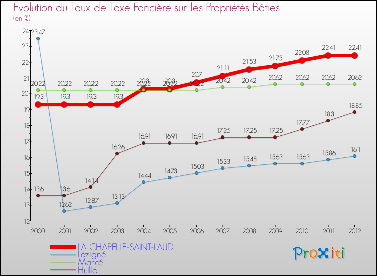 Evolution du taux de la taxe foncière sur le bati pour LA CHAPELLE-SAINT-LAUD et les communes proches de 2000 à 2012 Comparaison des taux de taxe foncière sur le bati pour LA CHAPELLE-SAINT-LAUD et les communes voisines de 2000 à 2012