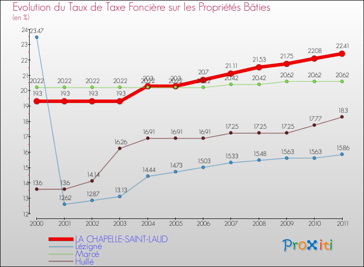 Evolution du taux de la taxe foncière sur le bati pour LA CHAPELLE-SAINT-LAUD et les communes proches Comparaison des taux de taxe foncière sur le bati pour LA CHAPELLE-SAINT-LAUD et les communes voisines