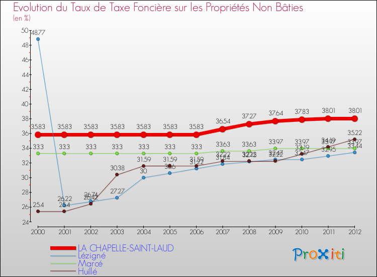 Evolution du taux de la taxe foncière sur les immeubles et terrains non batis pour LA CHAPELLE-SAINT-LAUD et les communes proches de 2000 à 2012 Comparaison des taux de la taxe foncière sur les immeubles et terrains non batis pour LA CHAPELLE-SAINT-LAUD et les communes voisines de 2000 à 2012