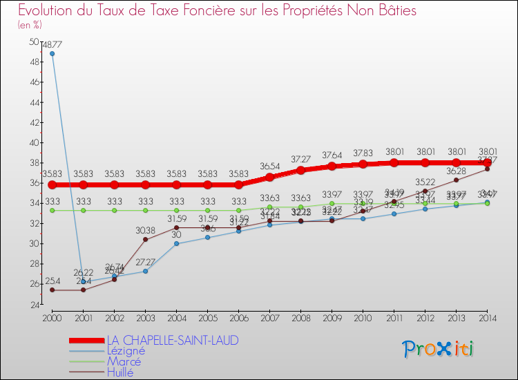 Evolution du taux de la taxe foncière sur les immeubles et terrains non batis pour LA CHAPELLE-SAINT-LAUD et les communes proches de 2000 à 2014 Comparaison des taux de la taxe foncière sur les immeubles et terrains non batis pour LA CHAPELLE-SAINT-LAUD et les communes voisines de 2000 à 2014